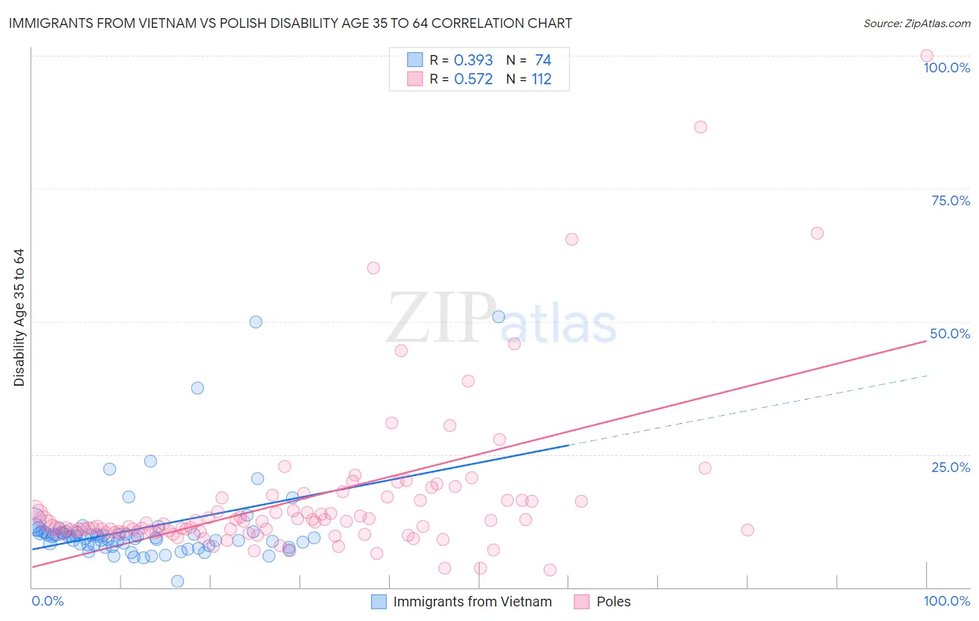 Immigrants from Vietnam vs Polish Disability Age 35 to 64