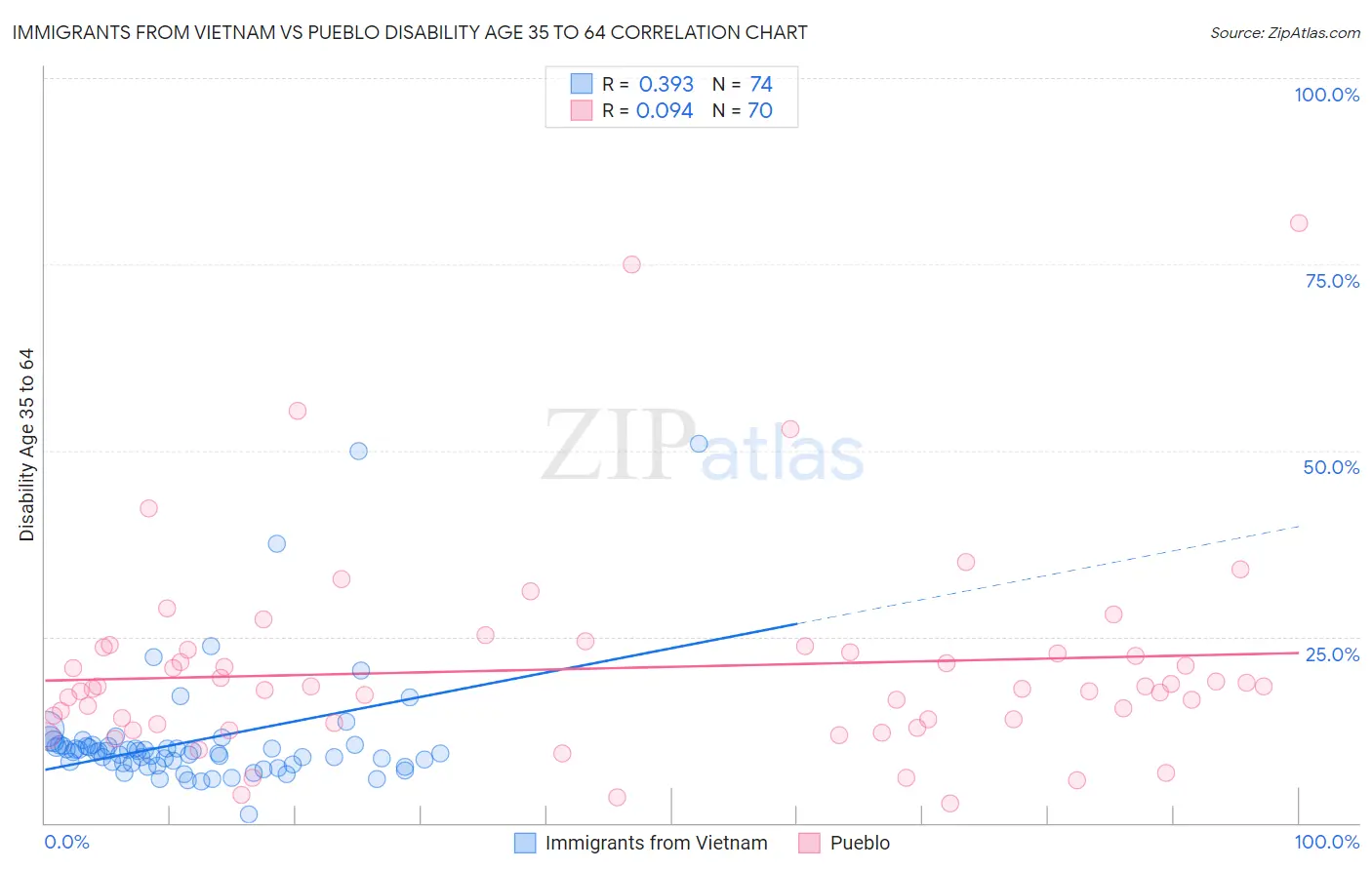 Immigrants from Vietnam vs Pueblo Disability Age 35 to 64