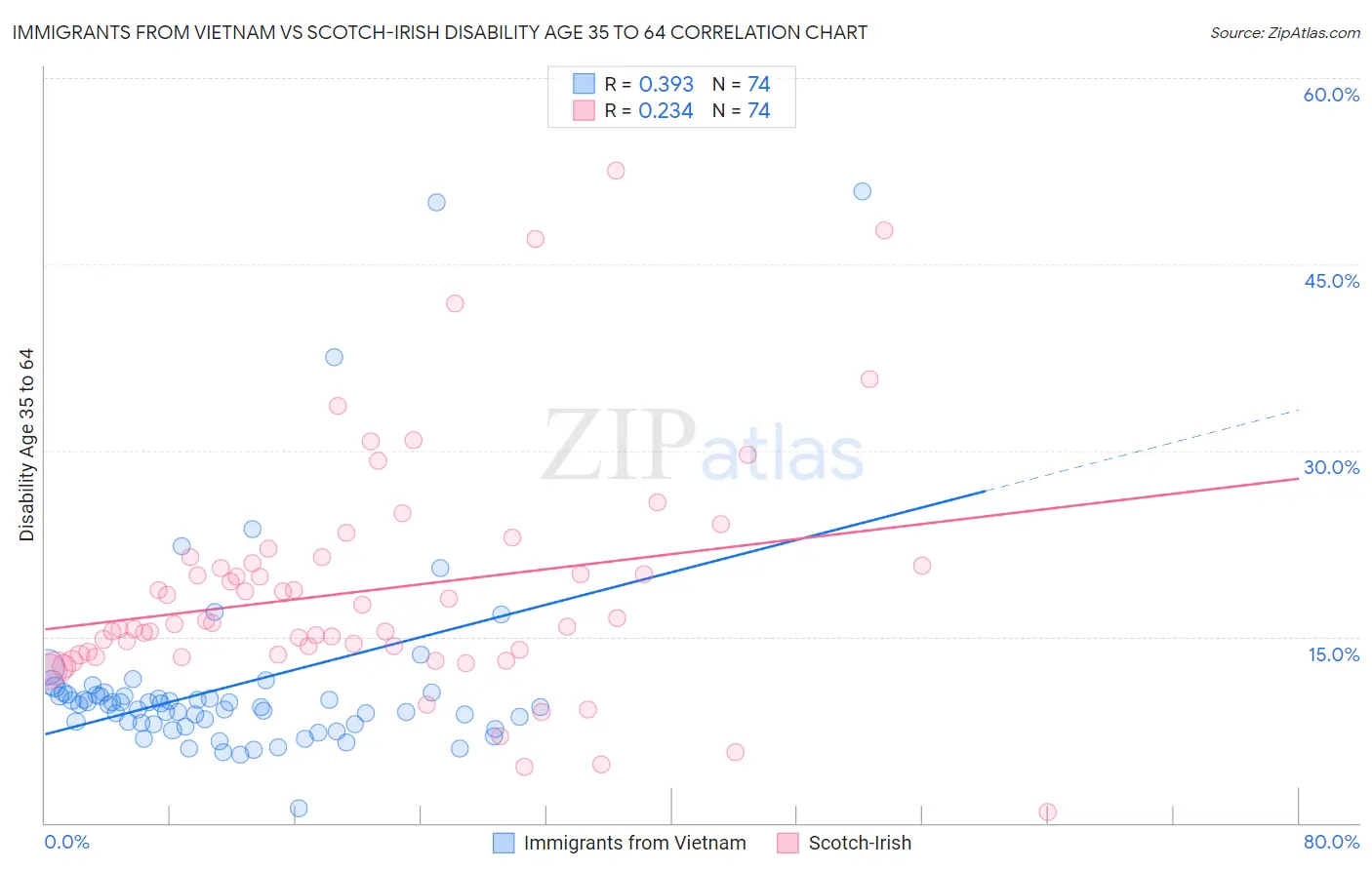 Immigrants from Vietnam vs Scotch-Irish Disability Age 35 to 64