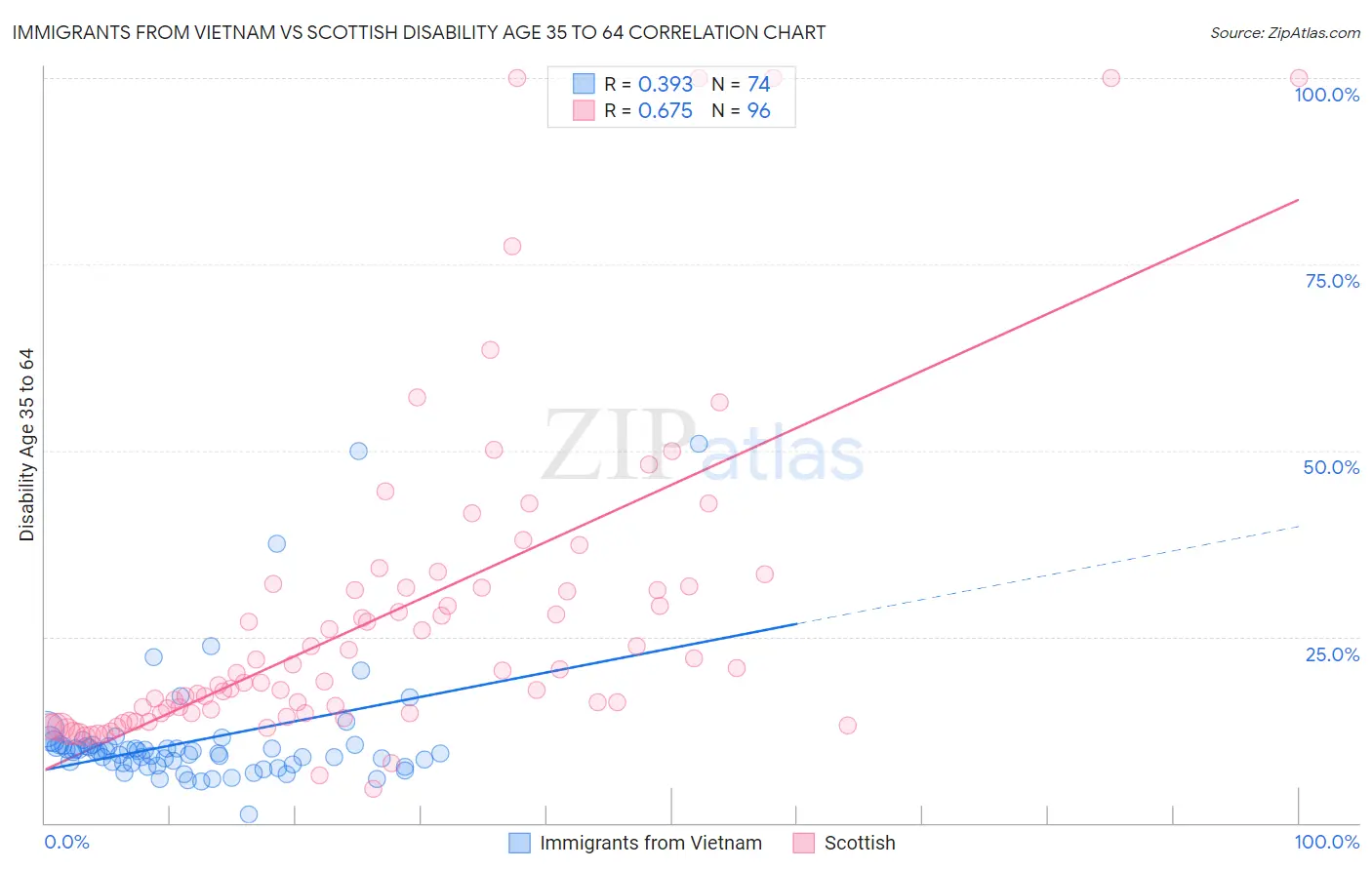 Immigrants from Vietnam vs Scottish Disability Age 35 to 64