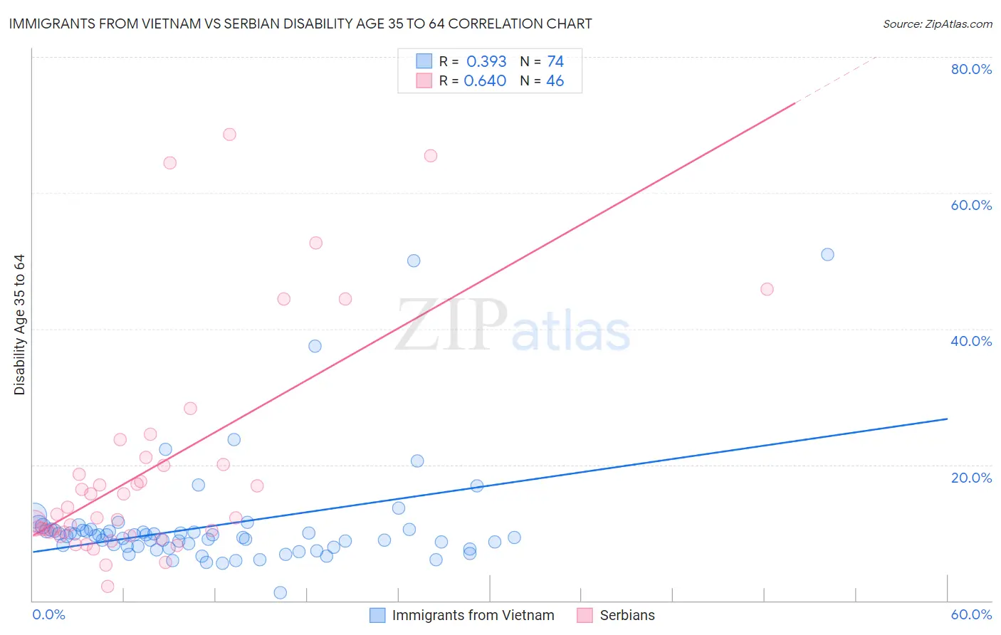 Immigrants from Vietnam vs Serbian Disability Age 35 to 64