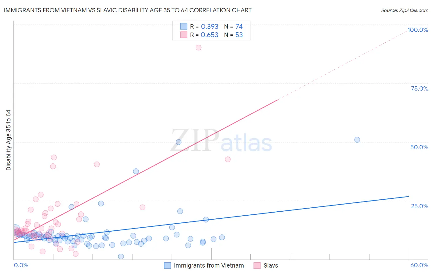 Immigrants from Vietnam vs Slavic Disability Age 35 to 64