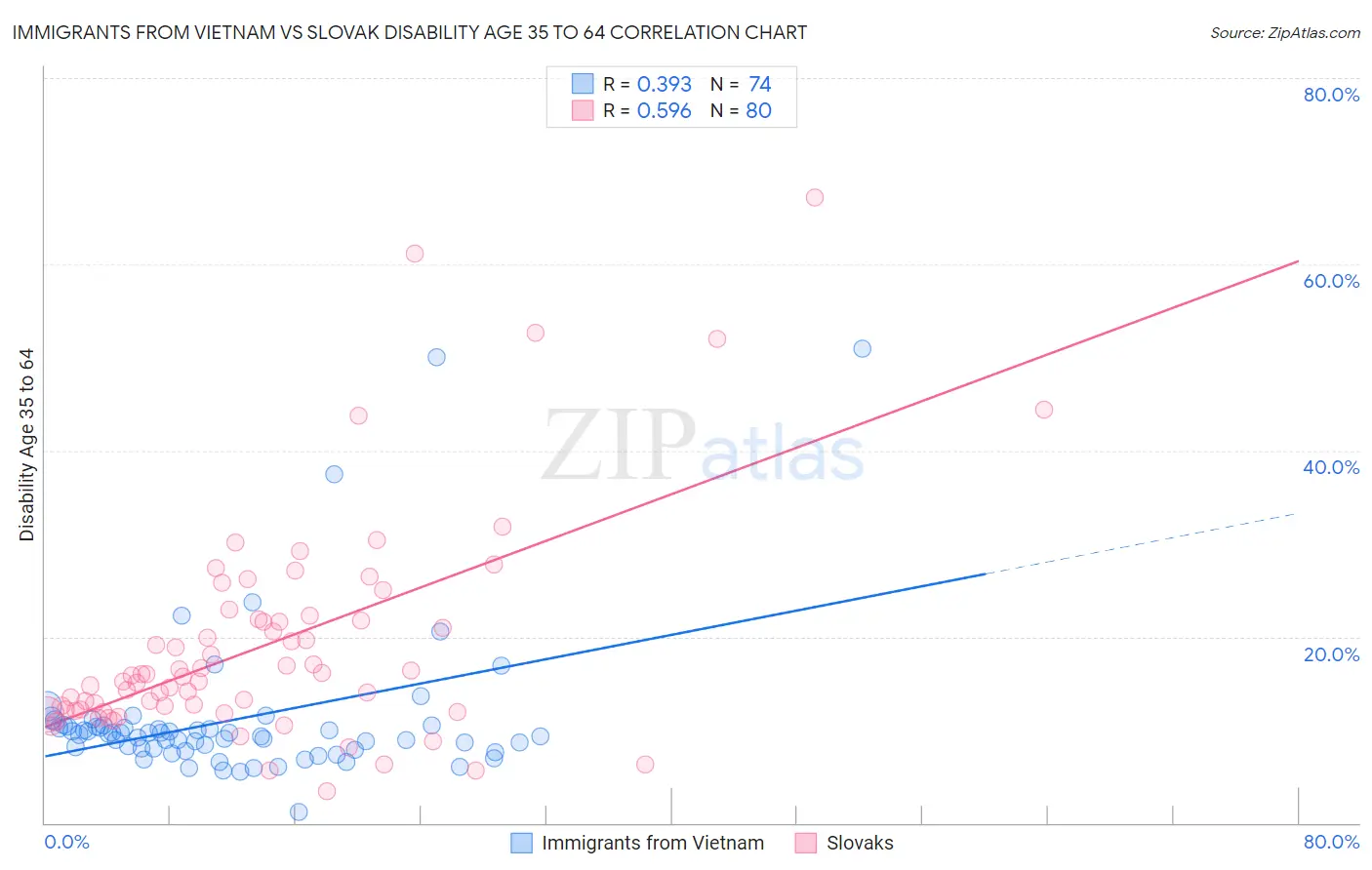 Immigrants from Vietnam vs Slovak Disability Age 35 to 64