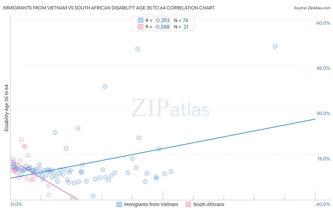 Immigrants from Vietnam vs South African Disability Age 35 to 64