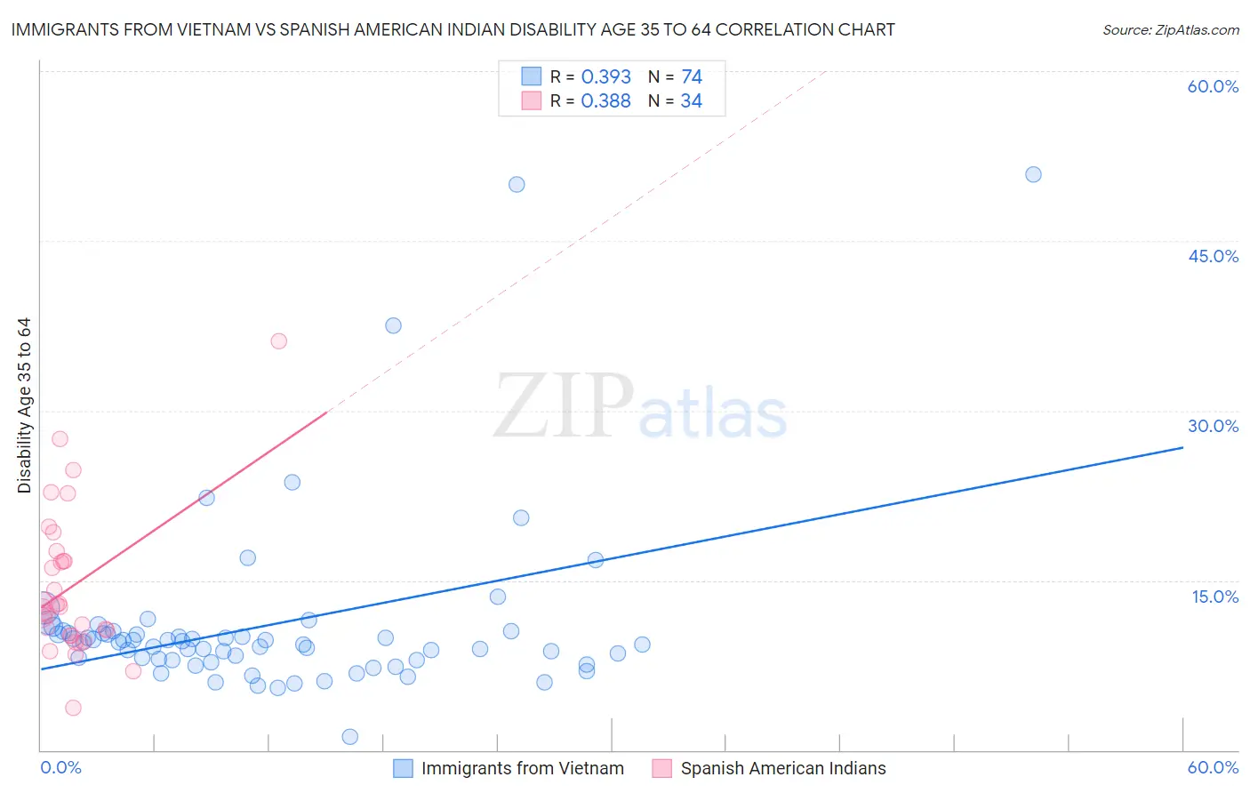 Immigrants from Vietnam vs Spanish American Indian Disability Age 35 to 64