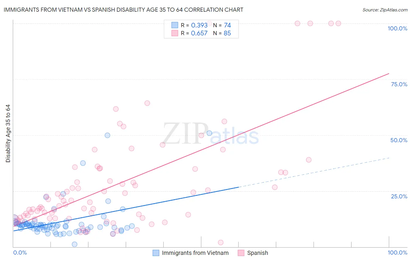Immigrants from Vietnam vs Spanish Disability Age 35 to 64