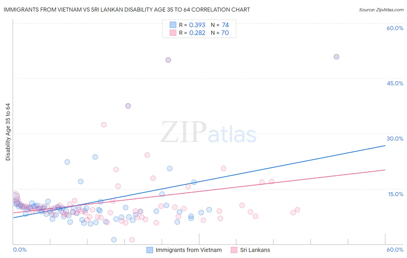 Immigrants from Vietnam vs Sri Lankan Disability Age 35 to 64