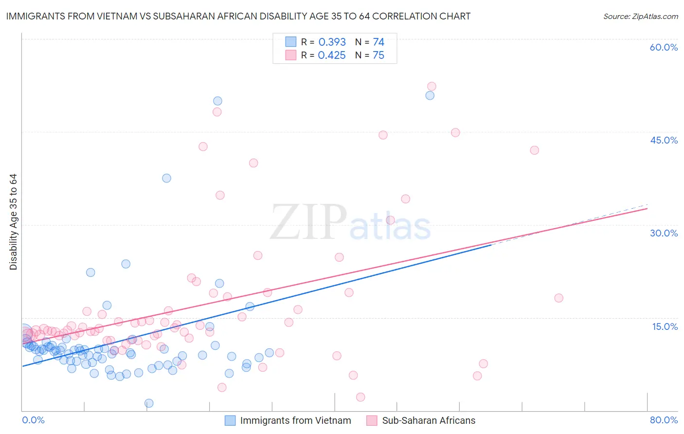 Immigrants from Vietnam vs Subsaharan African Disability Age 35 to 64