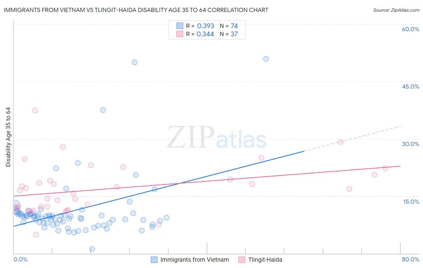 Immigrants from Vietnam vs Tlingit-Haida Disability Age 35 to 64