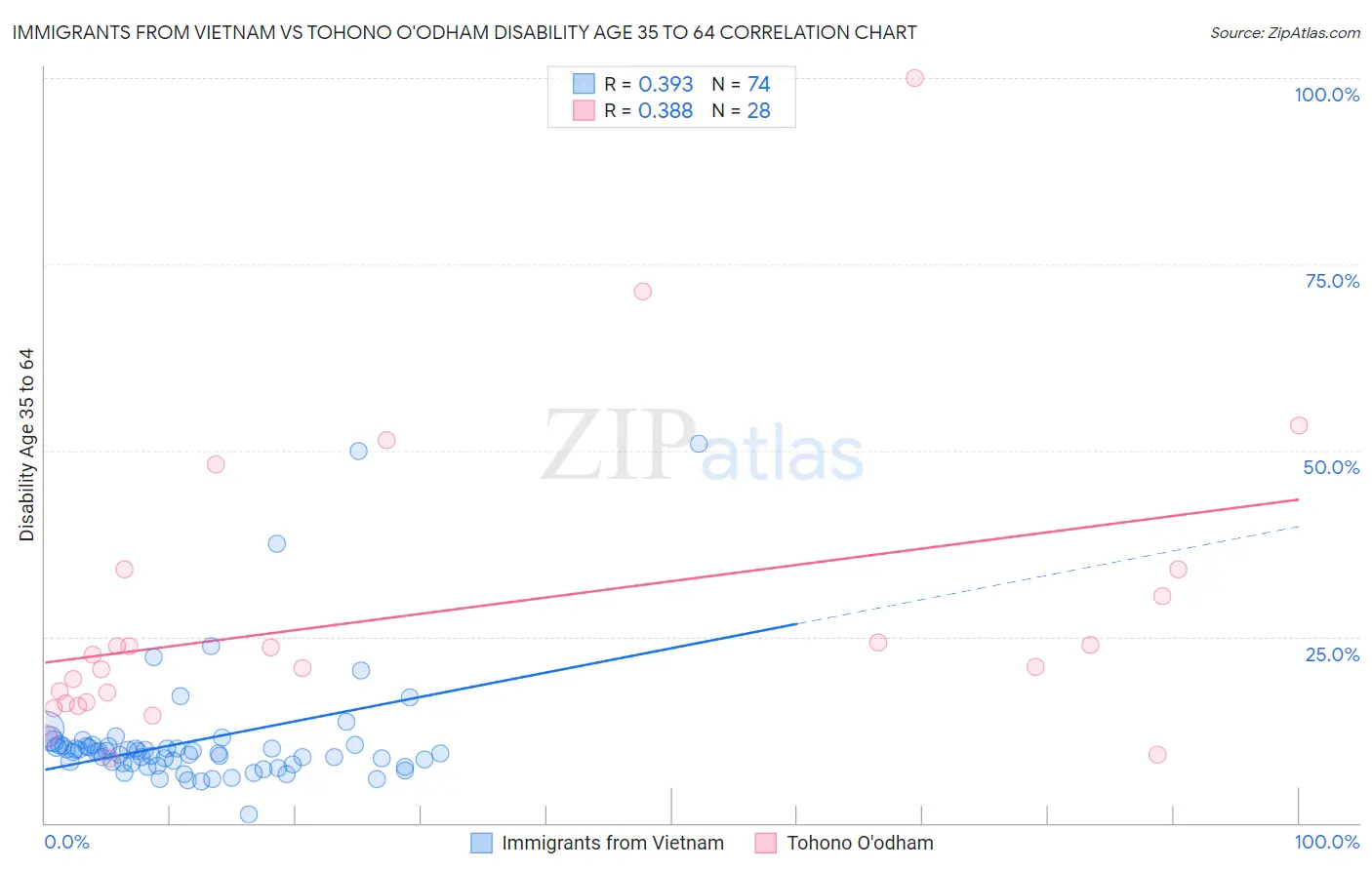Immigrants from Vietnam vs Tohono O'odham Disability Age 35 to 64