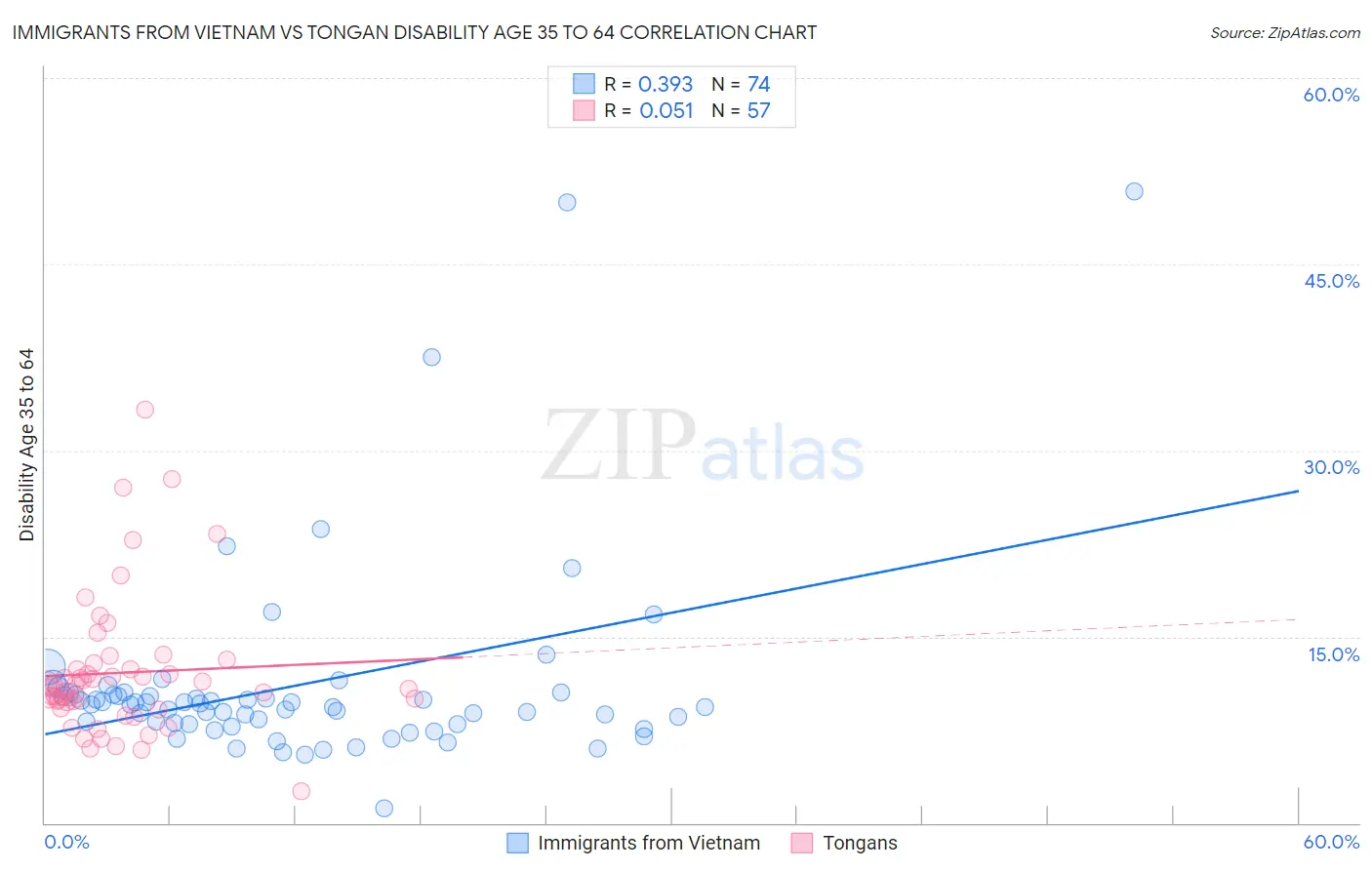 Immigrants from Vietnam vs Tongan Disability Age 35 to 64