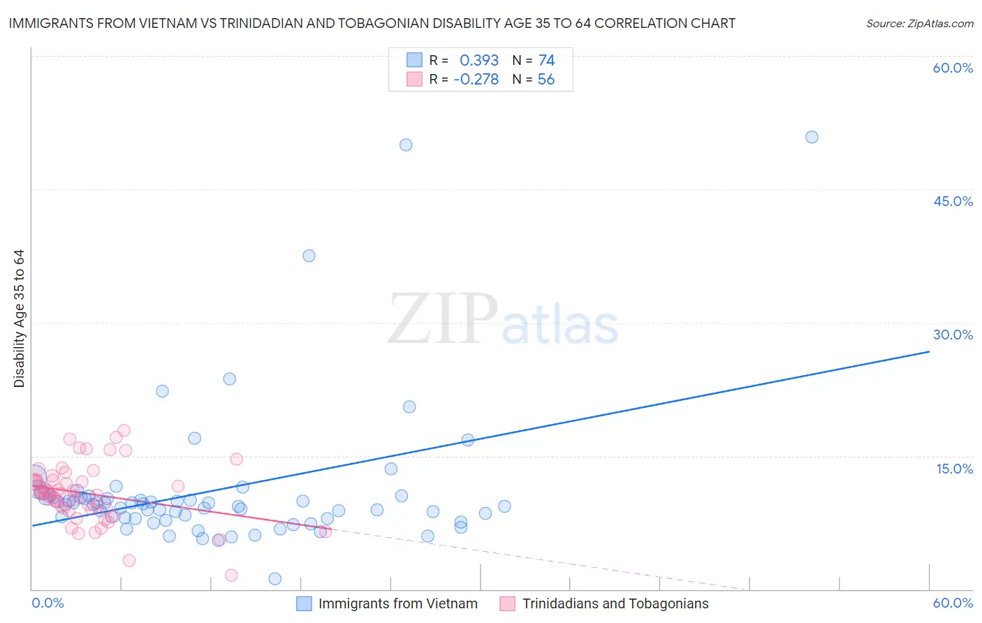 Immigrants from Vietnam vs Trinidadian and Tobagonian Disability Age 35 to 64