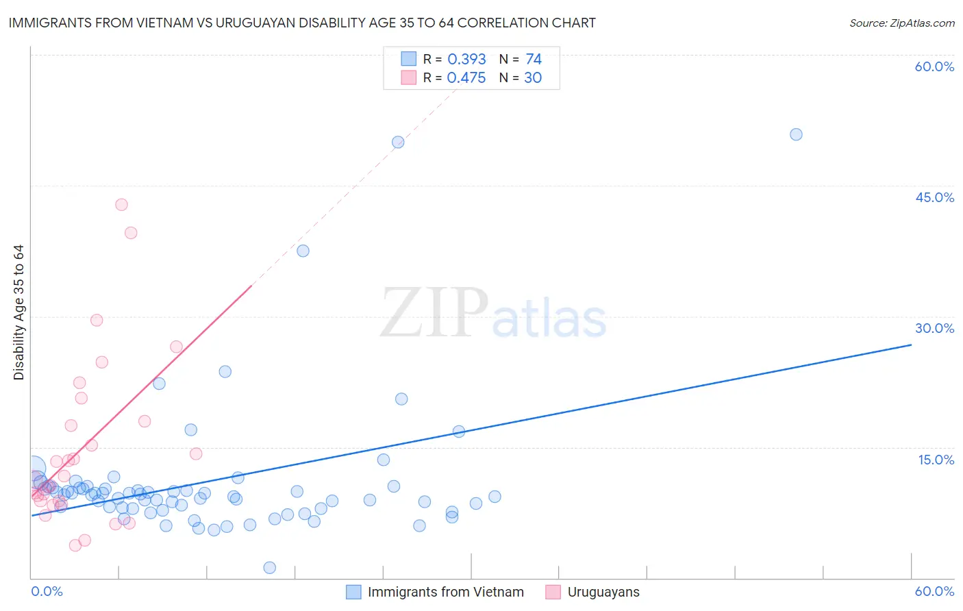 Immigrants from Vietnam vs Uruguayan Disability Age 35 to 64