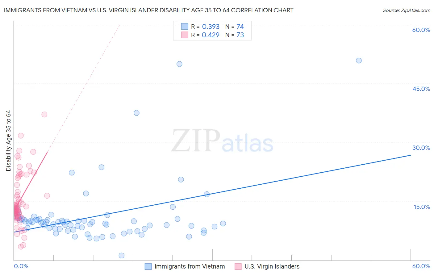 Immigrants from Vietnam vs U.S. Virgin Islander Disability Age 35 to 64
