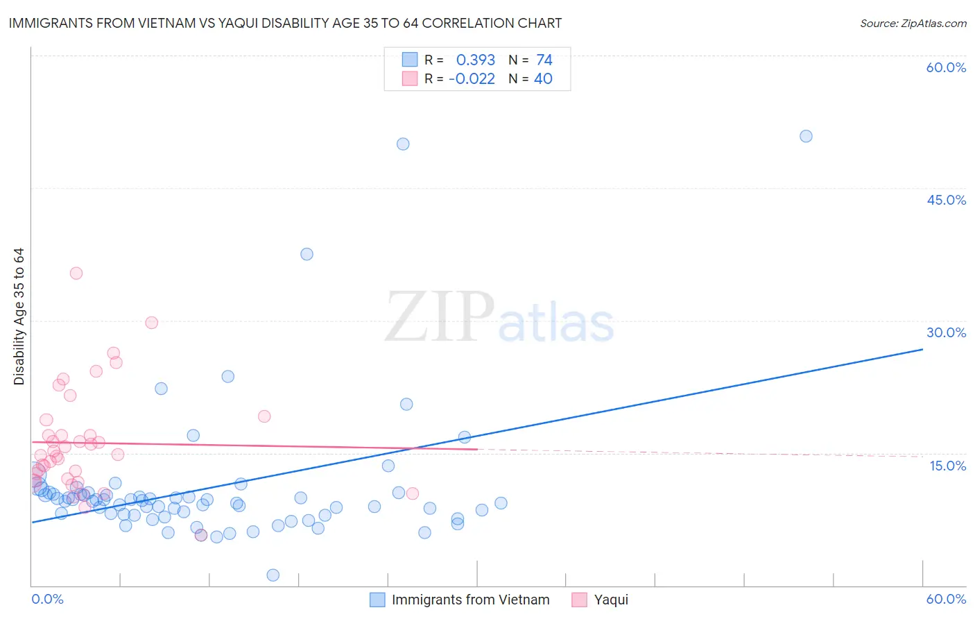 Immigrants from Vietnam vs Yaqui Disability Age 35 to 64