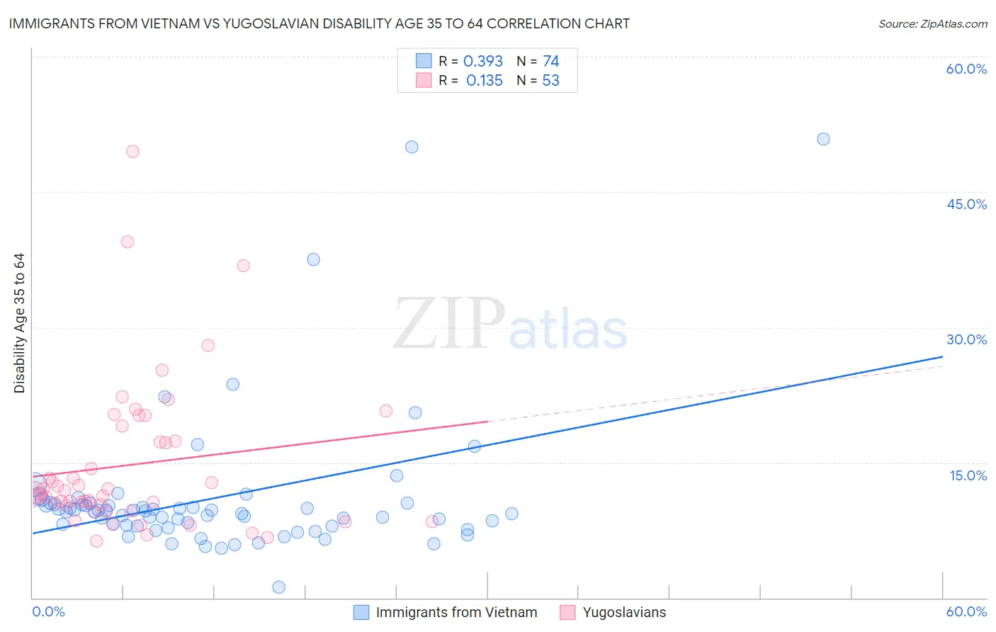 Immigrants from Vietnam vs Yugoslavian Disability Age 35 to 64
