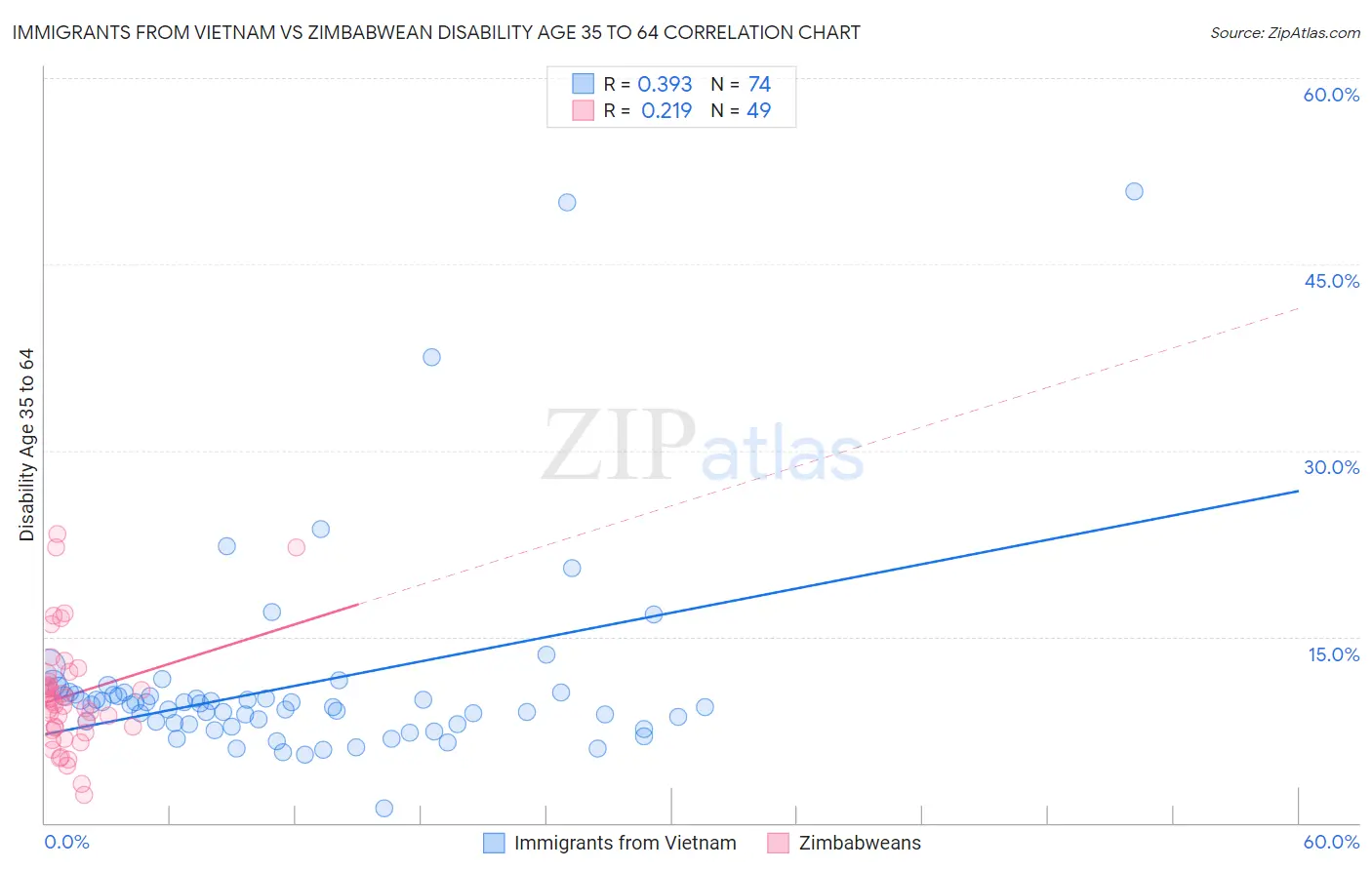 Immigrants from Vietnam vs Zimbabwean Disability Age 35 to 64