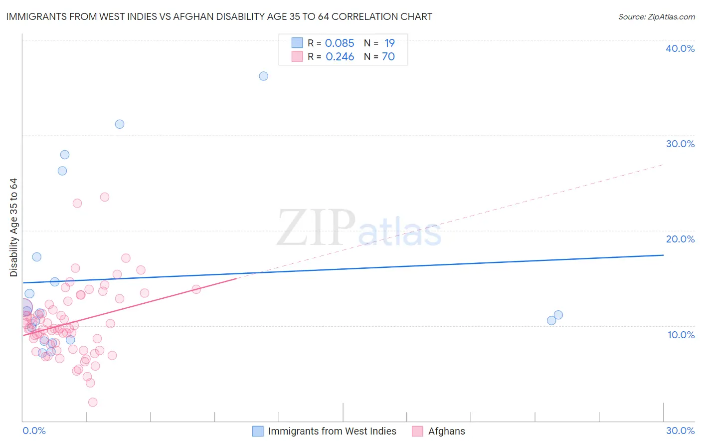 Immigrants from West Indies vs Afghan Disability Age 35 to 64