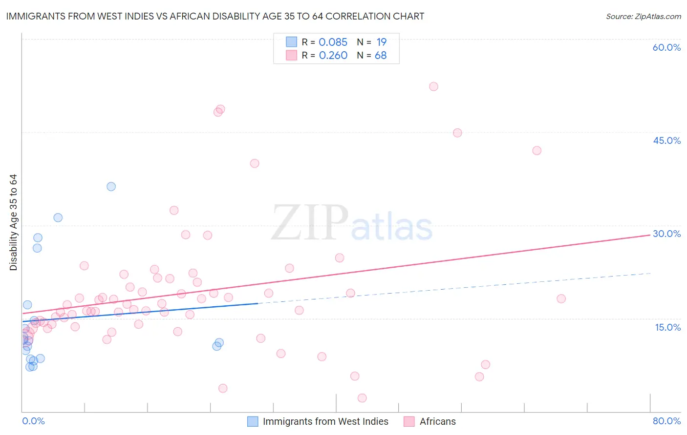 Immigrants from West Indies vs African Disability Age 35 to 64