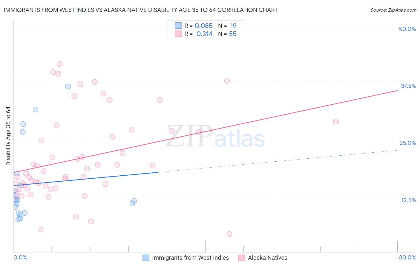 Immigrants from West Indies vs Alaska Native Disability Age 35 to 64