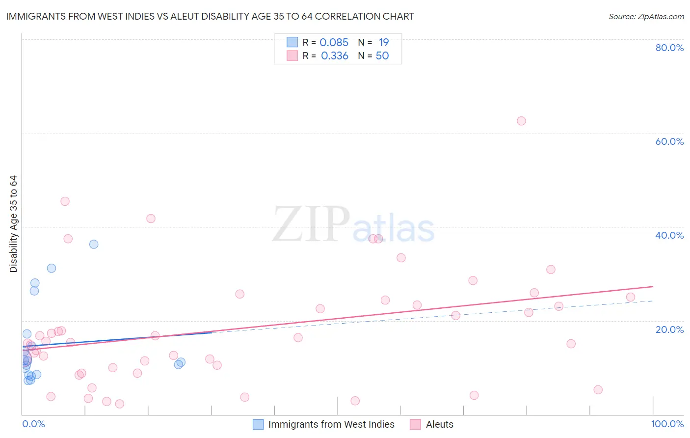 Immigrants from West Indies vs Aleut Disability Age 35 to 64