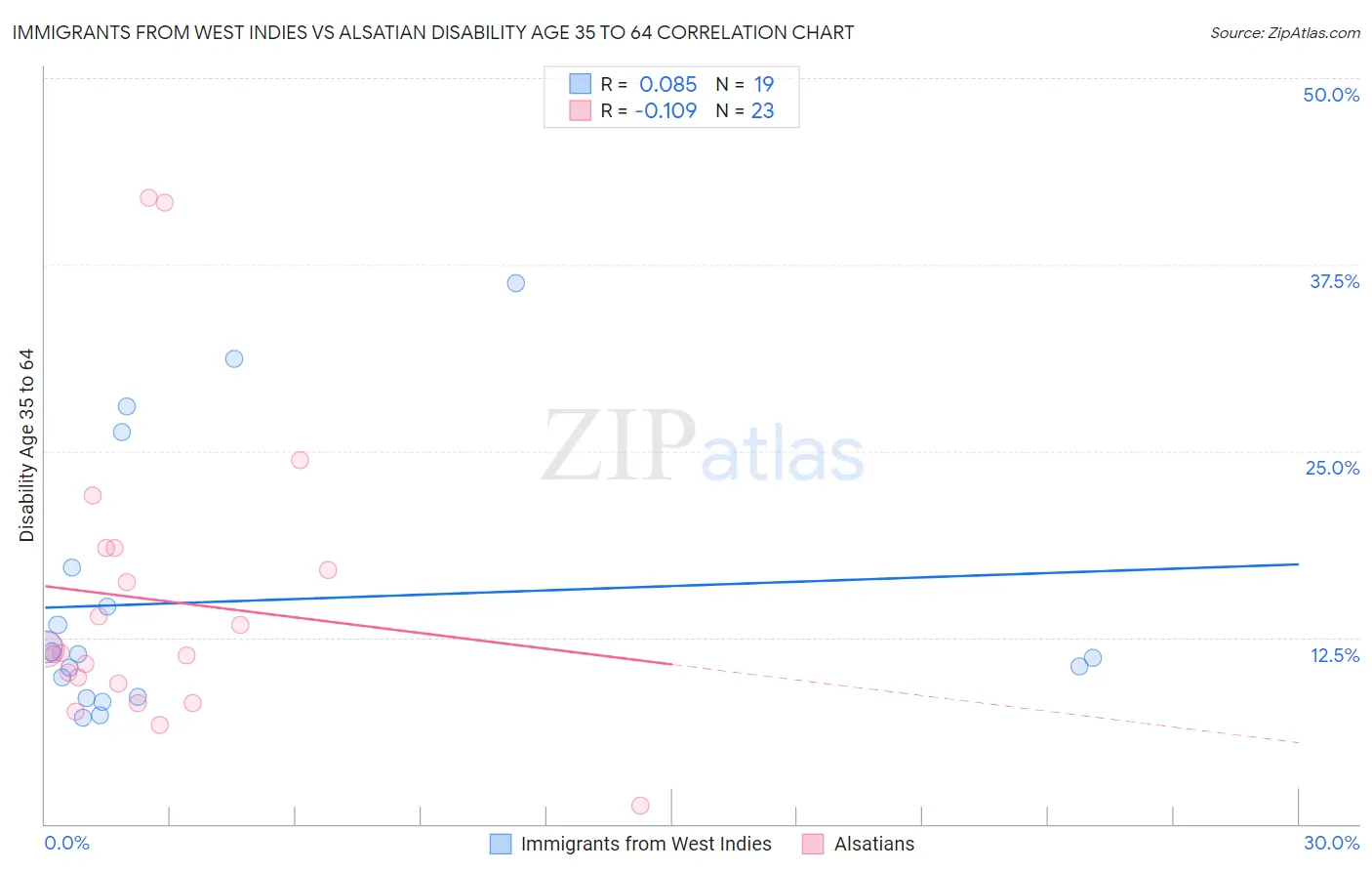 Immigrants from West Indies vs Alsatian Disability Age 35 to 64