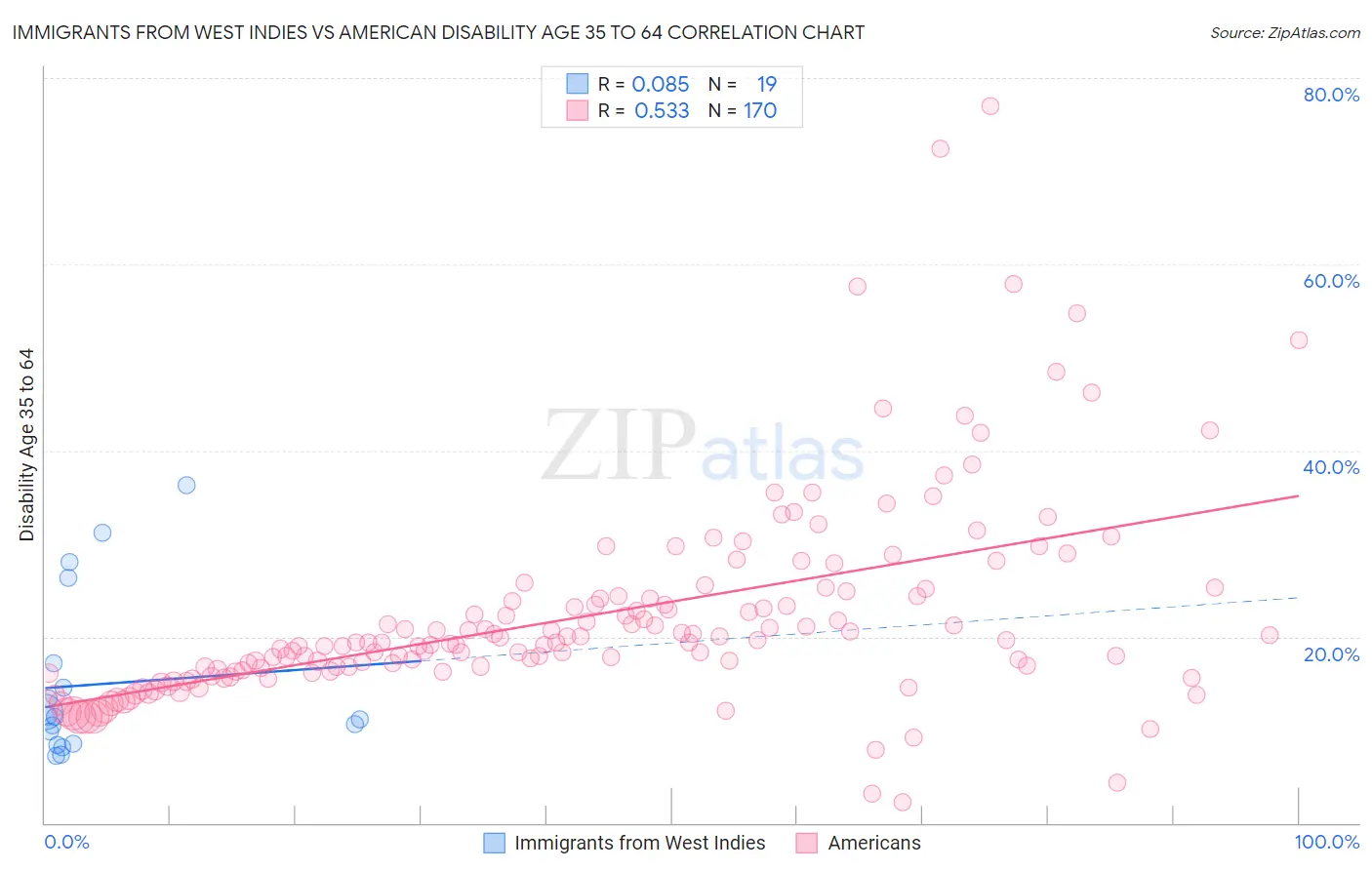 Immigrants from West Indies vs American Disability Age 35 to 64