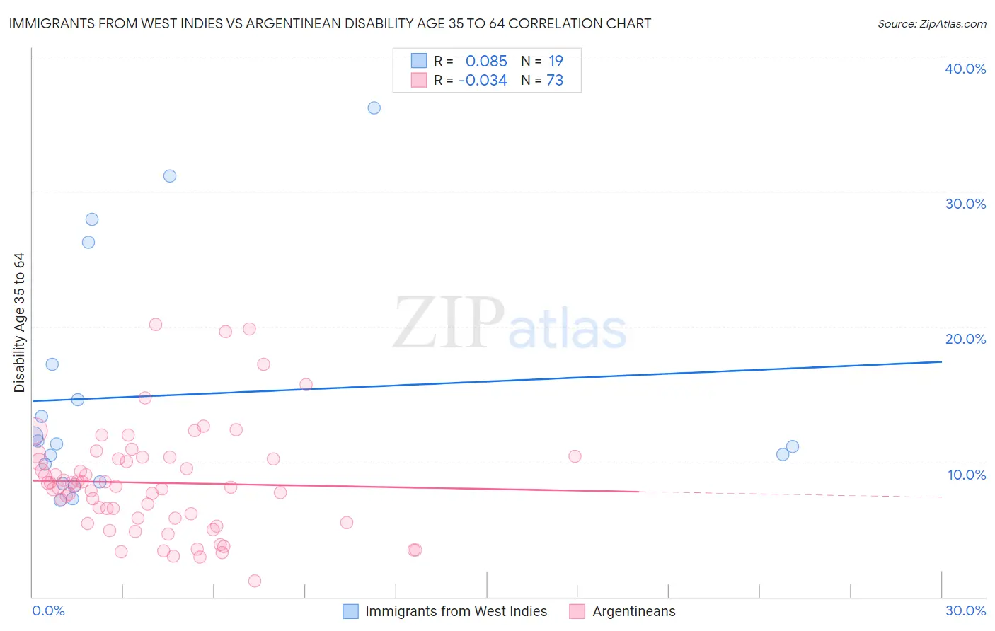 Immigrants from West Indies vs Argentinean Disability Age 35 to 64