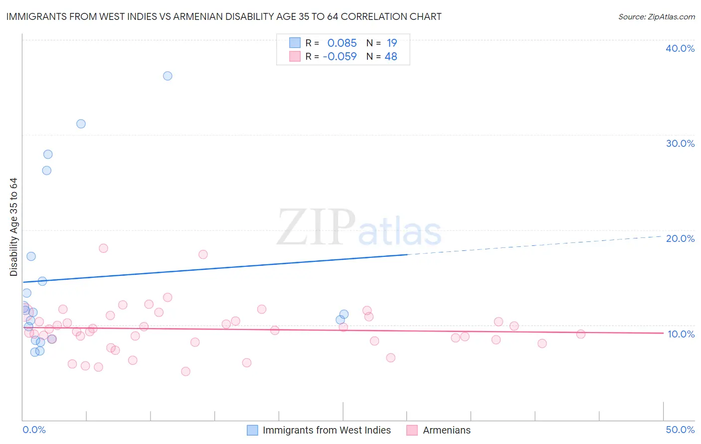 Immigrants from West Indies vs Armenian Disability Age 35 to 64