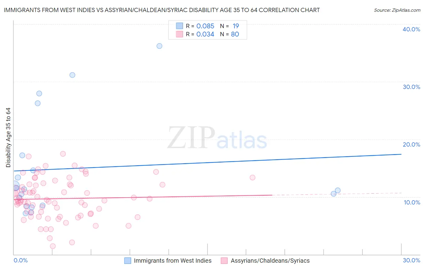 Immigrants from West Indies vs Assyrian/Chaldean/Syriac Disability Age 35 to 64