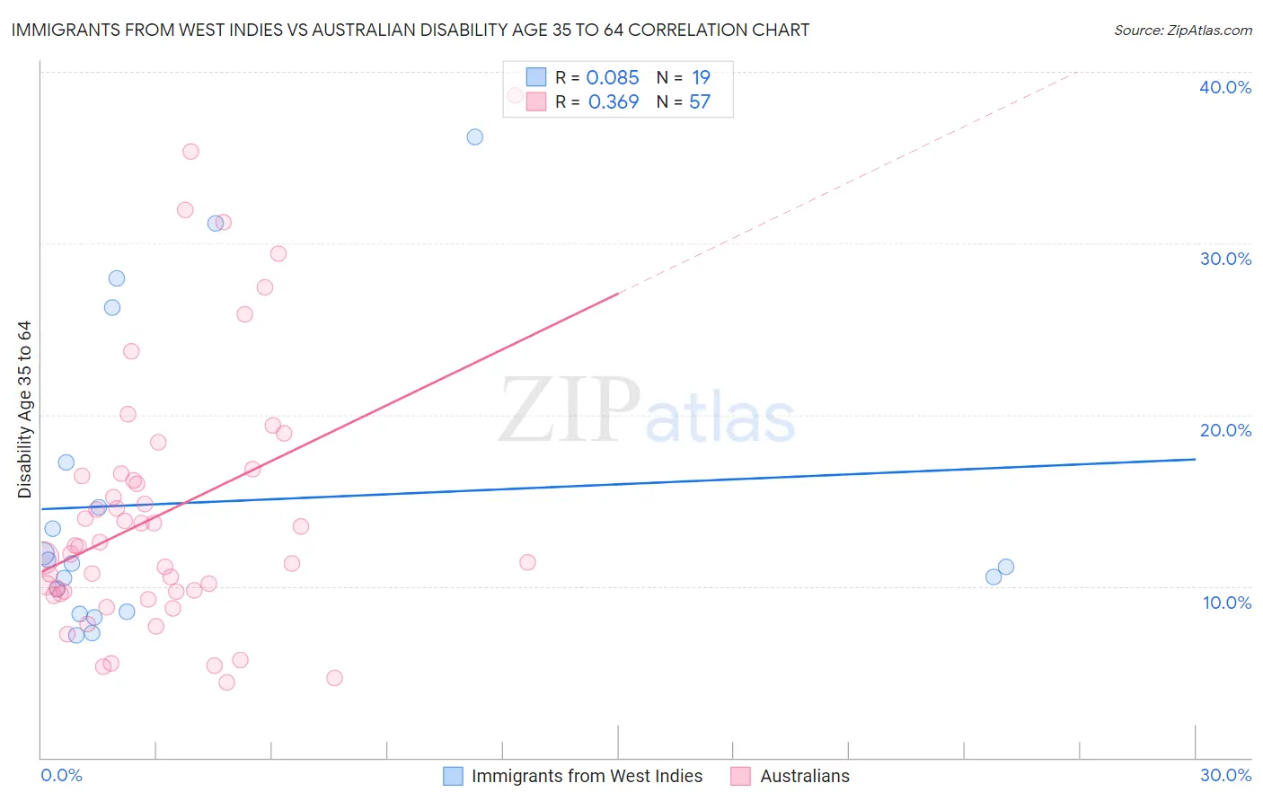 Immigrants from West Indies vs Australian Disability Age 35 to 64