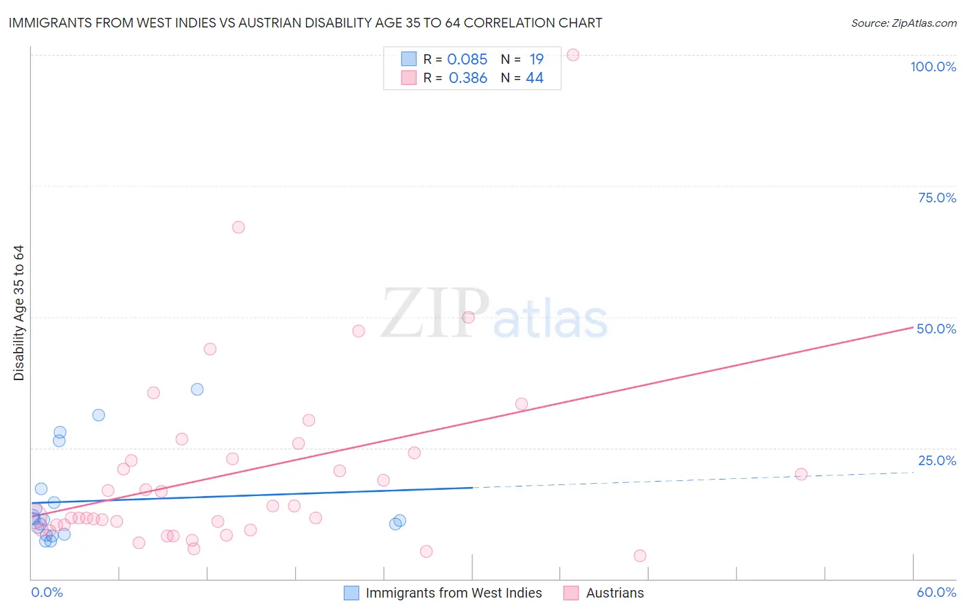Immigrants from West Indies vs Austrian Disability Age 35 to 64