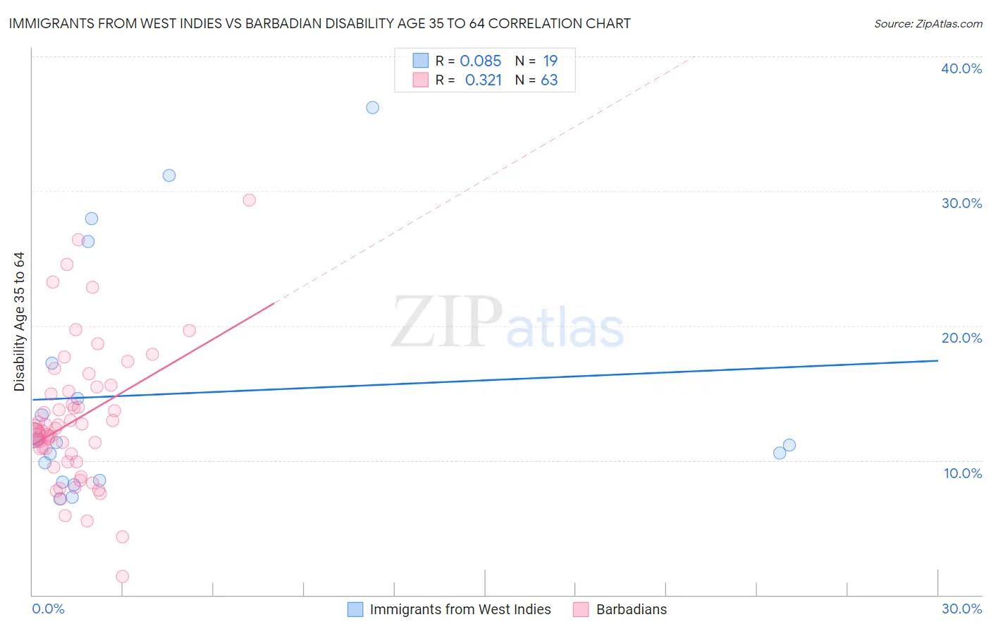 Immigrants from West Indies vs Barbadian Disability Age 35 to 64