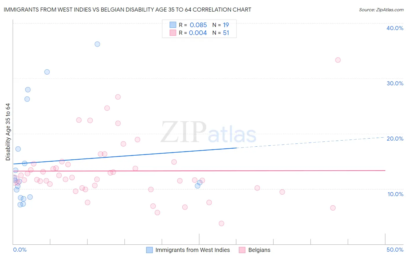 Immigrants from West Indies vs Belgian Disability Age 35 to 64