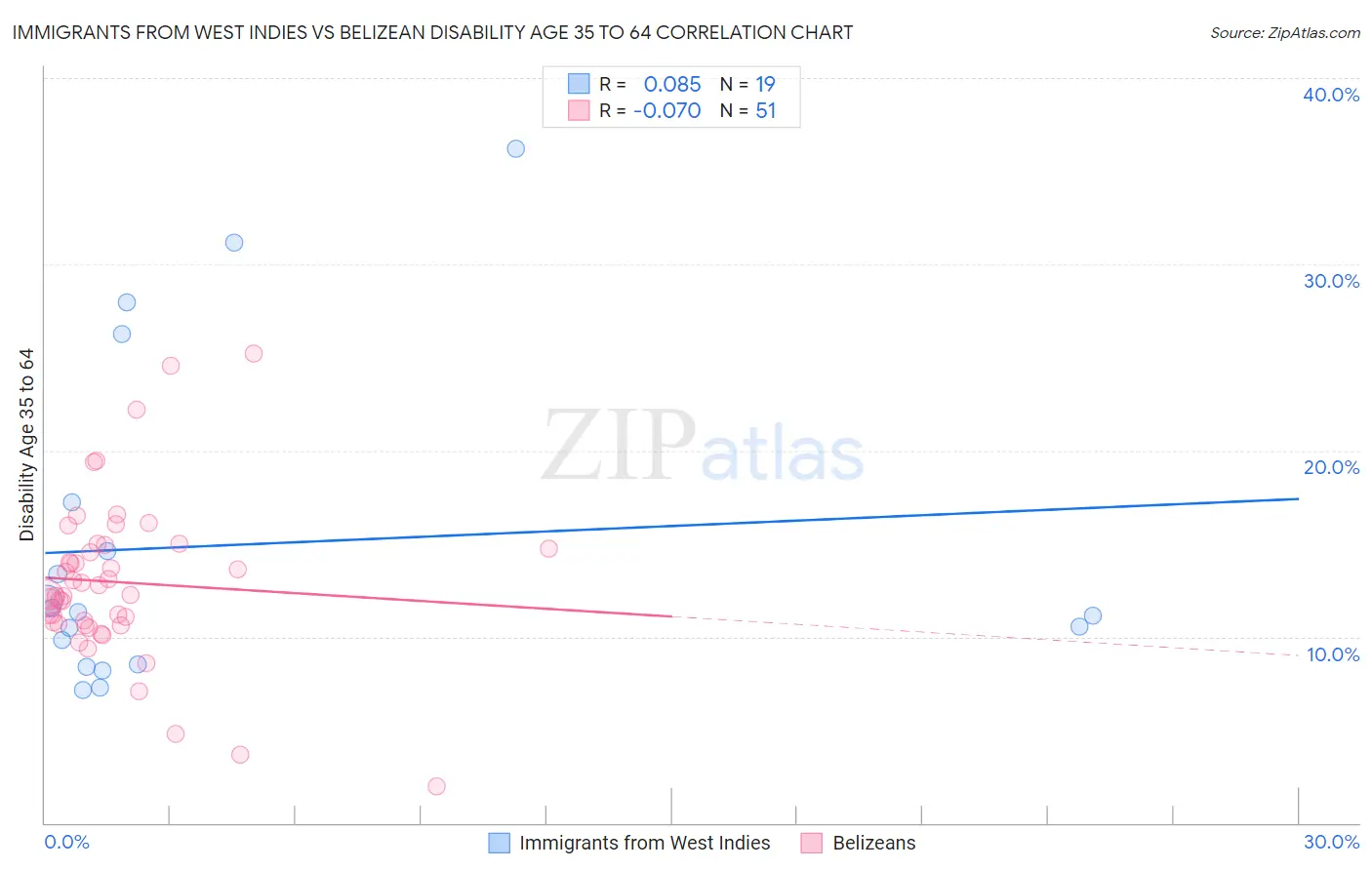 Immigrants from West Indies vs Belizean Disability Age 35 to 64