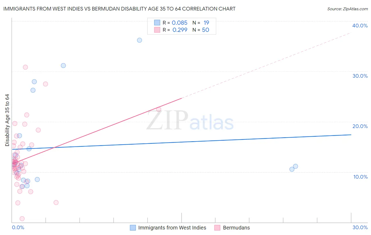 Immigrants from West Indies vs Bermudan Disability Age 35 to 64