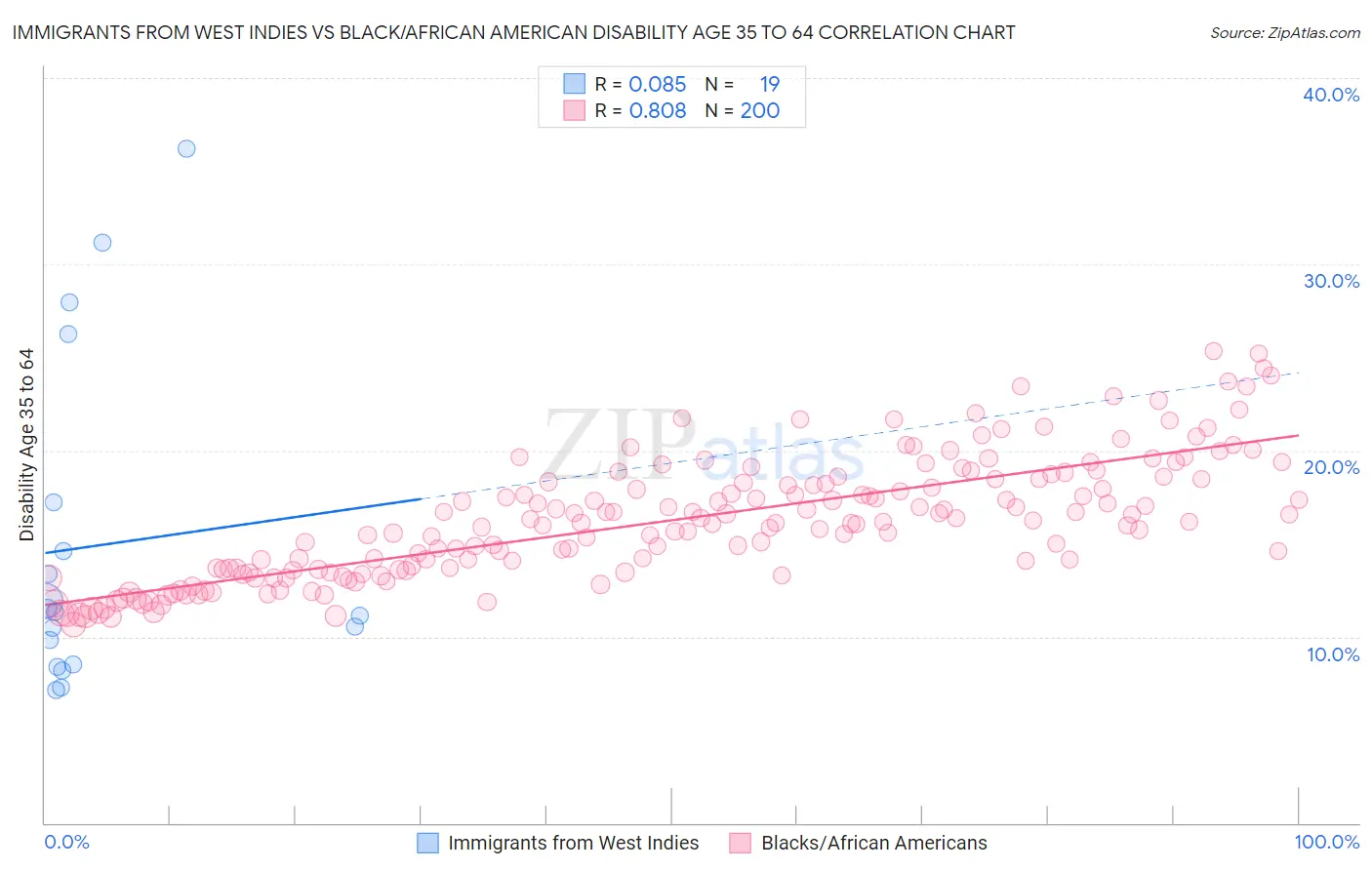 Immigrants from West Indies vs Black/African American Disability Age 35 to 64