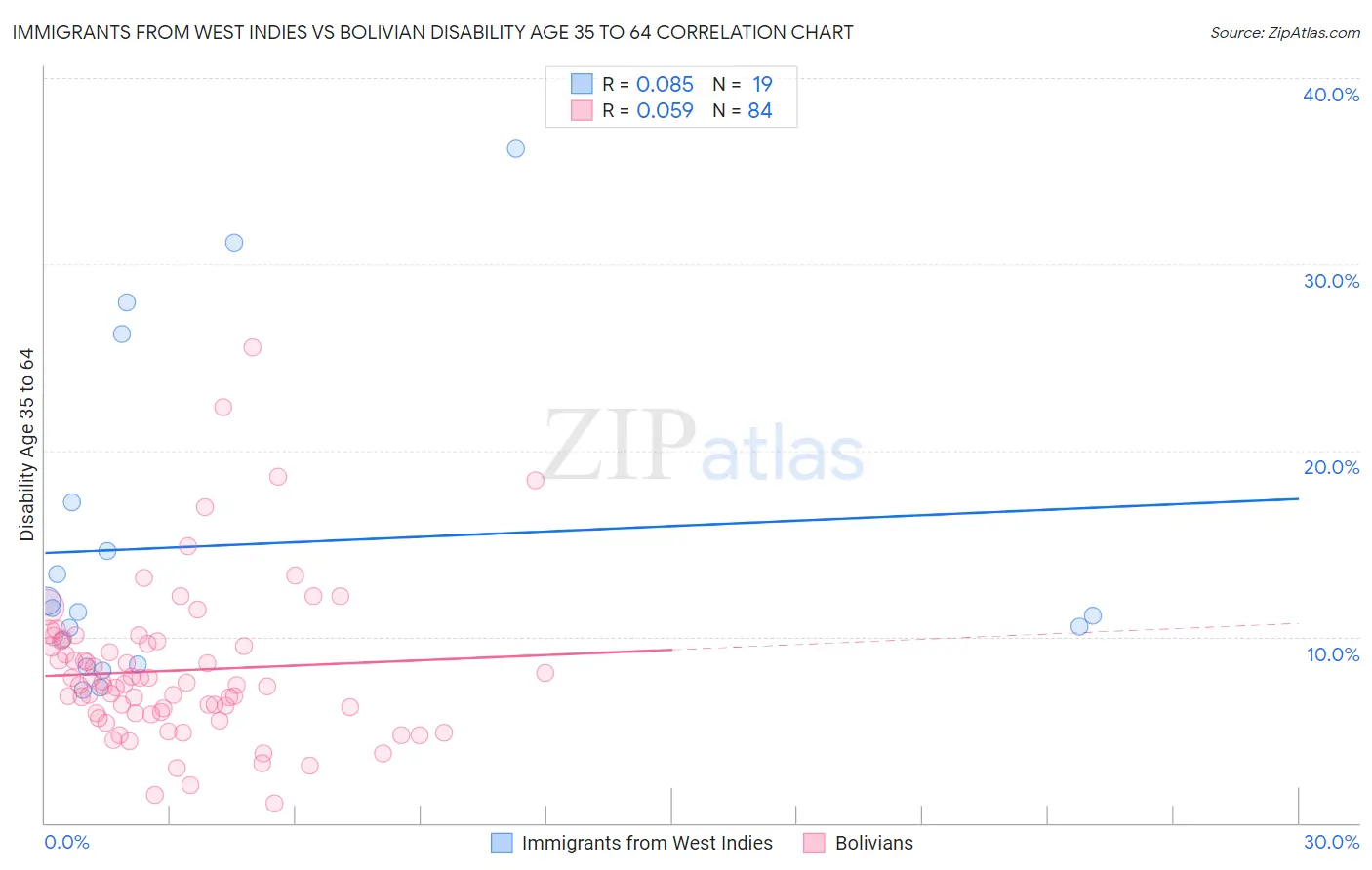 Immigrants from West Indies vs Bolivian Disability Age 35 to 64