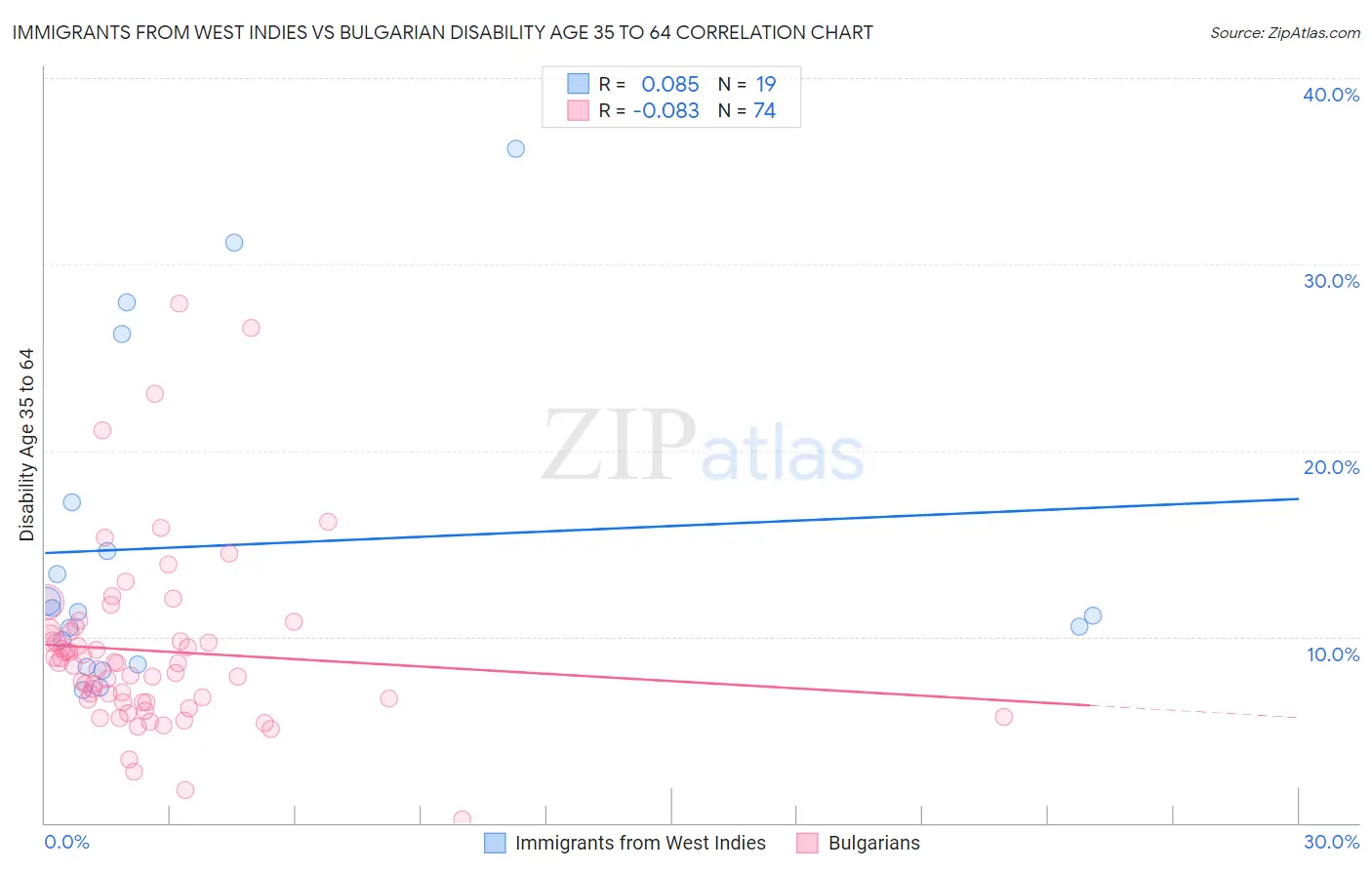 Immigrants from West Indies vs Bulgarian Disability Age 35 to 64