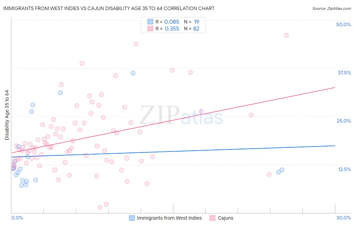 Immigrants from West Indies vs Cajun Disability Age 35 to 64