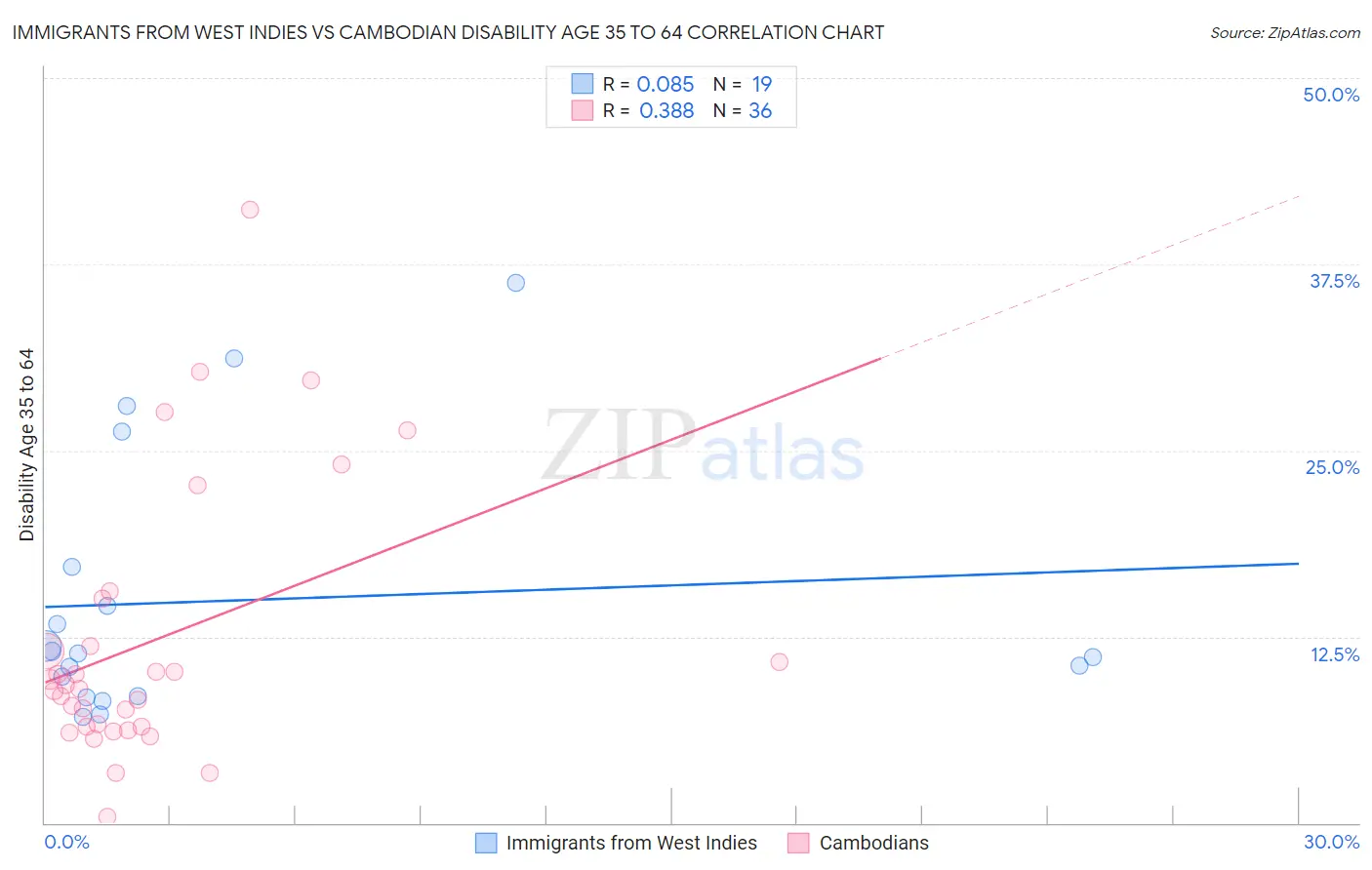 Immigrants from West Indies vs Cambodian Disability Age 35 to 64