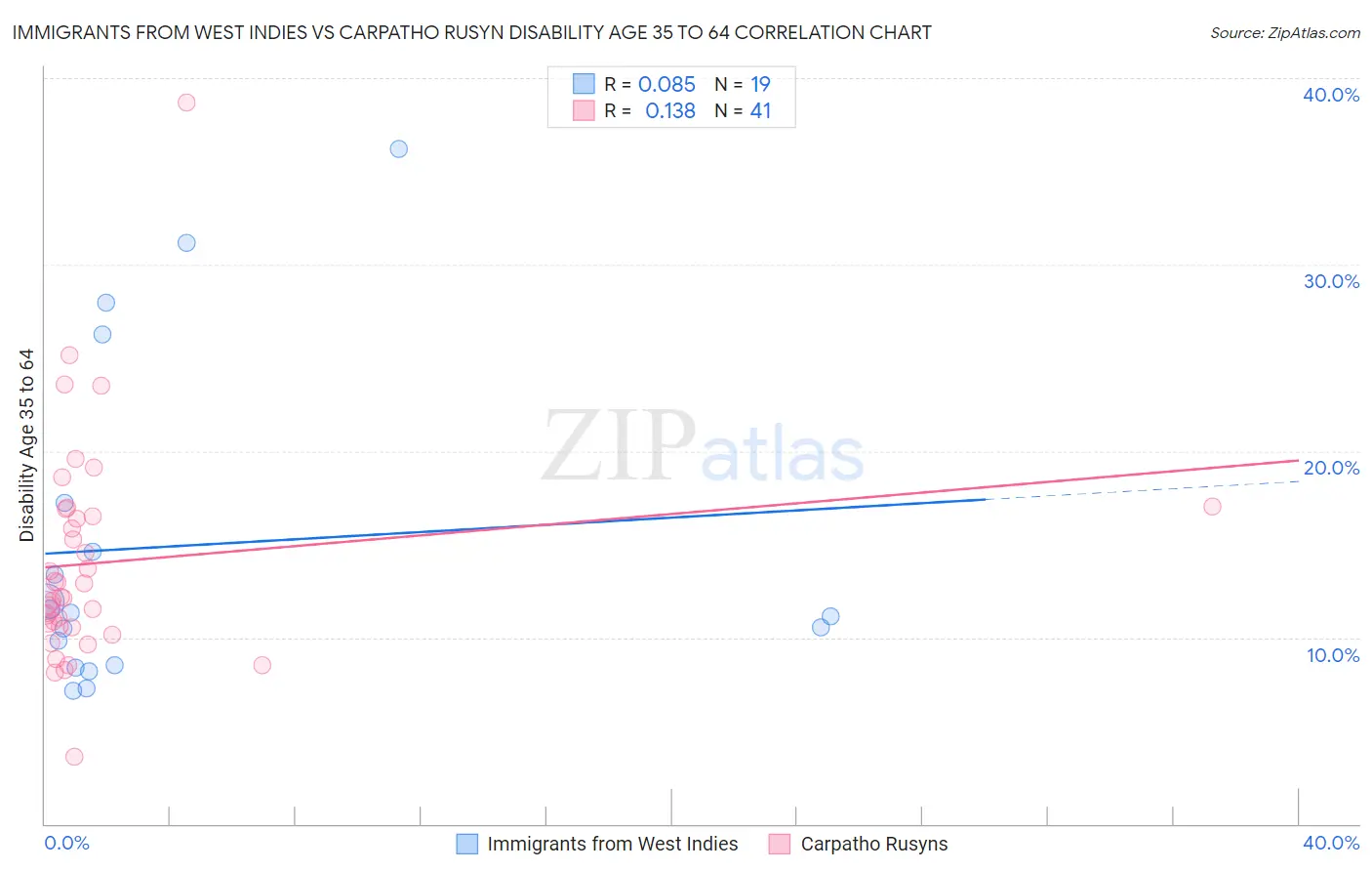 Immigrants from West Indies vs Carpatho Rusyn Disability Age 35 to 64