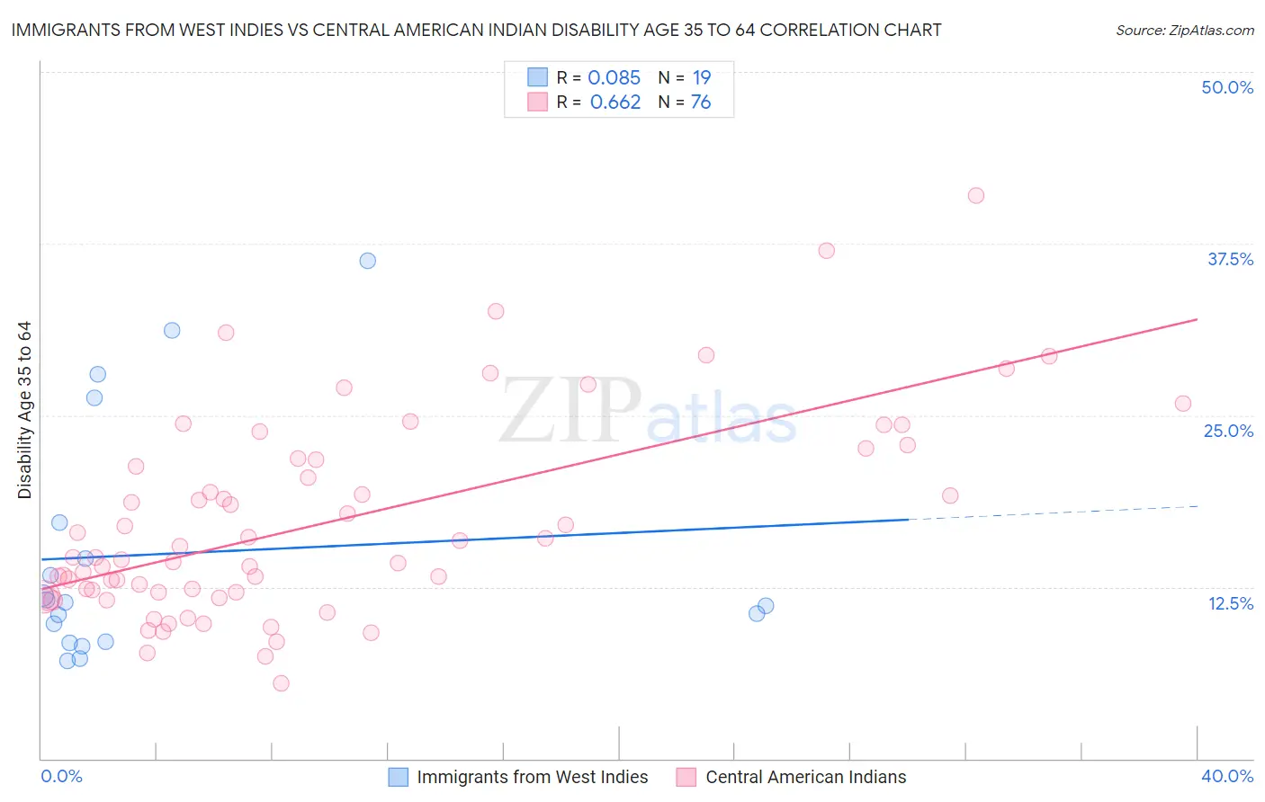 Immigrants from West Indies vs Central American Indian Disability Age 35 to 64
