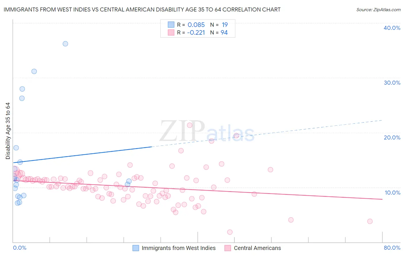 Immigrants from West Indies vs Central American Disability Age 35 to 64
