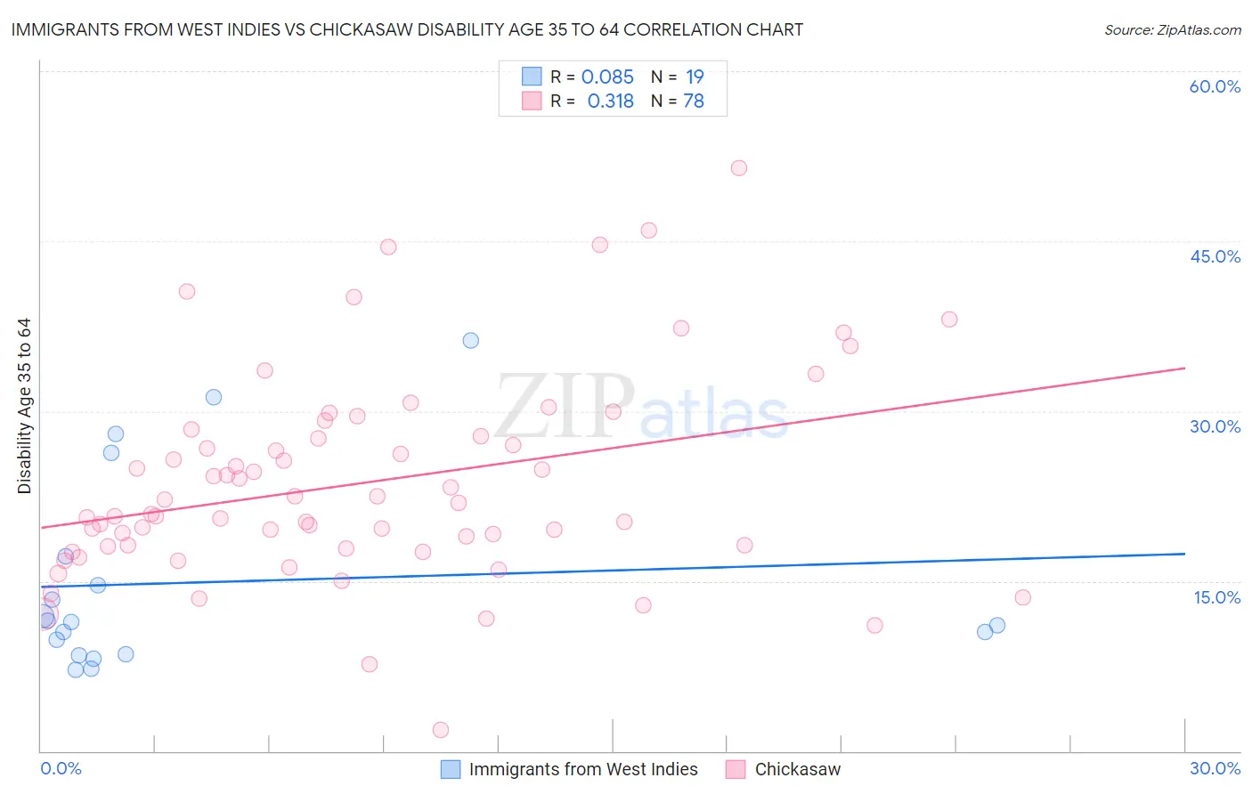 Immigrants from West Indies vs Chickasaw Disability Age 35 to 64