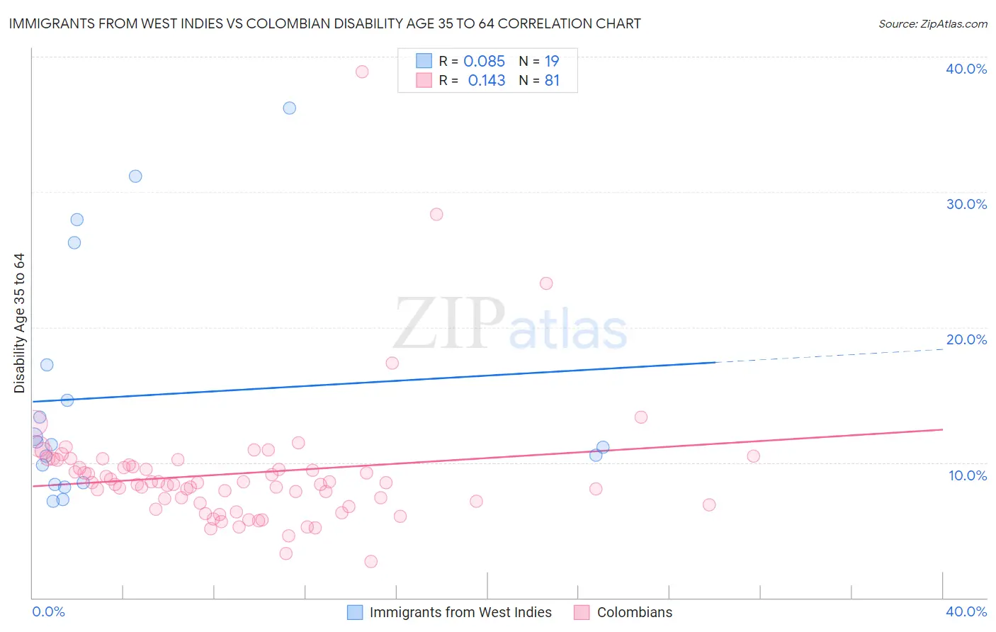 Immigrants from West Indies vs Colombian Disability Age 35 to 64