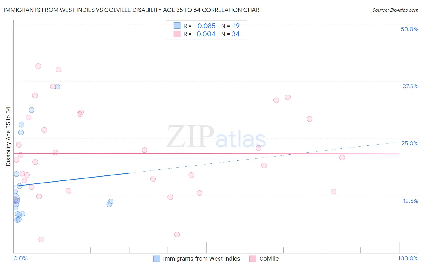 Immigrants from West Indies vs Colville Disability Age 35 to 64