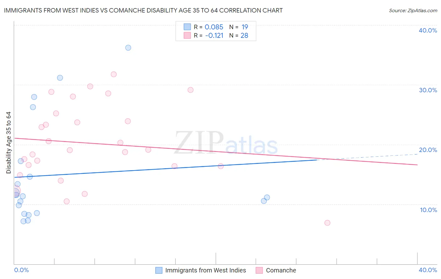 Immigrants from West Indies vs Comanche Disability Age 35 to 64