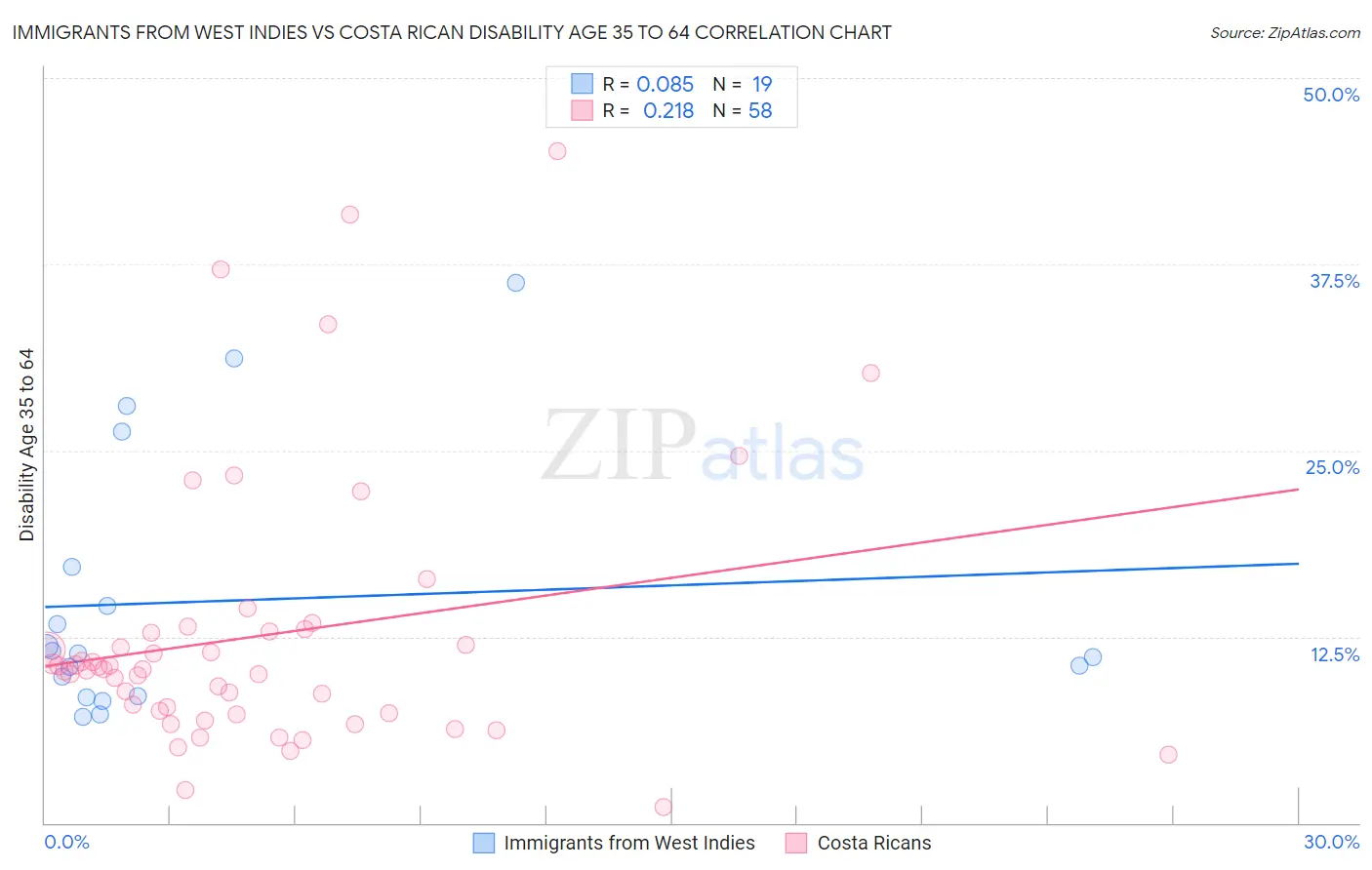 Immigrants from West Indies vs Costa Rican Disability Age 35 to 64