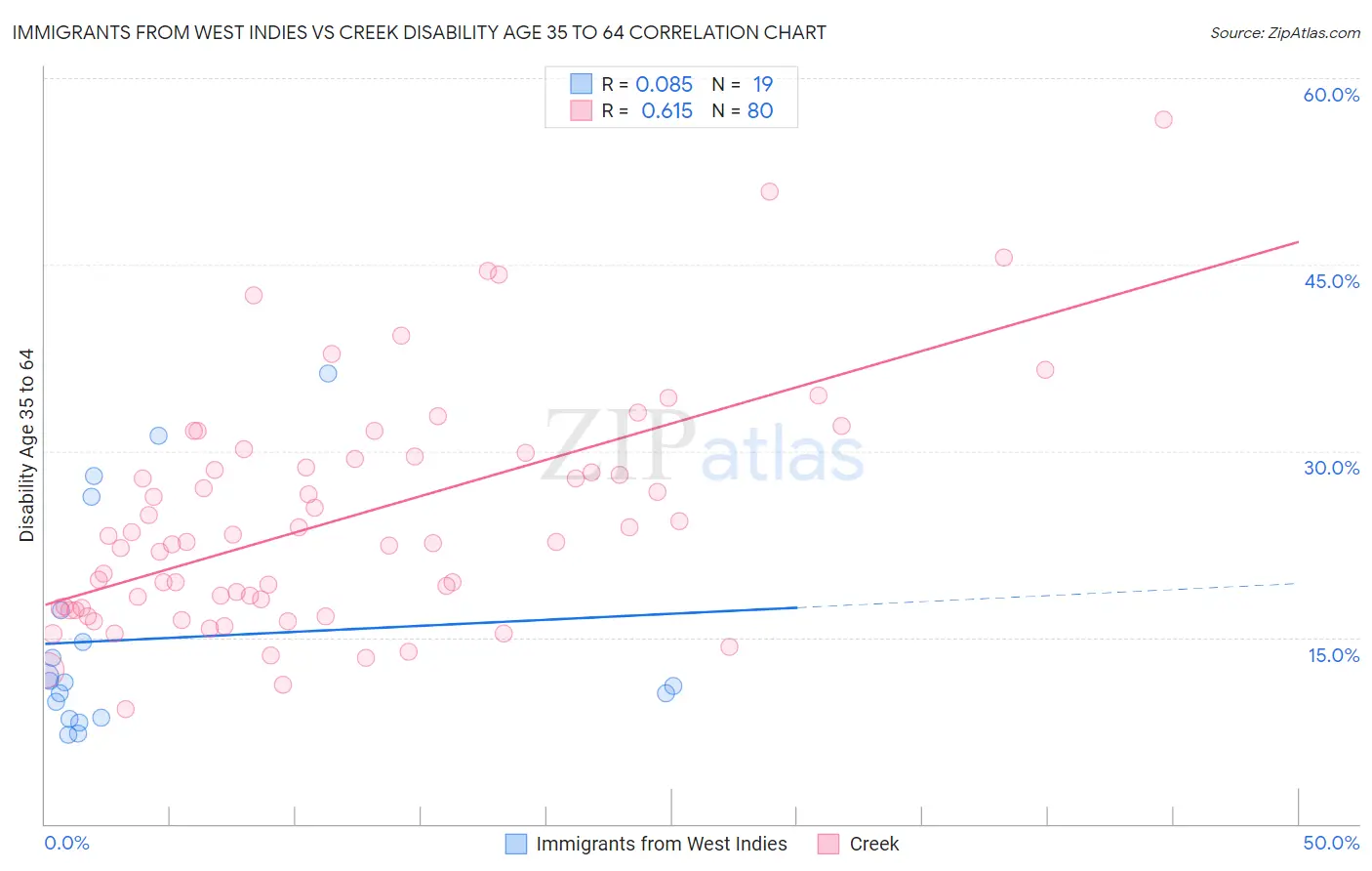 Immigrants from West Indies vs Creek Disability Age 35 to 64